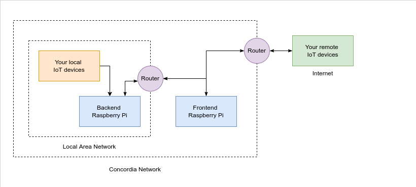 WIMP Infrastructure Diagram