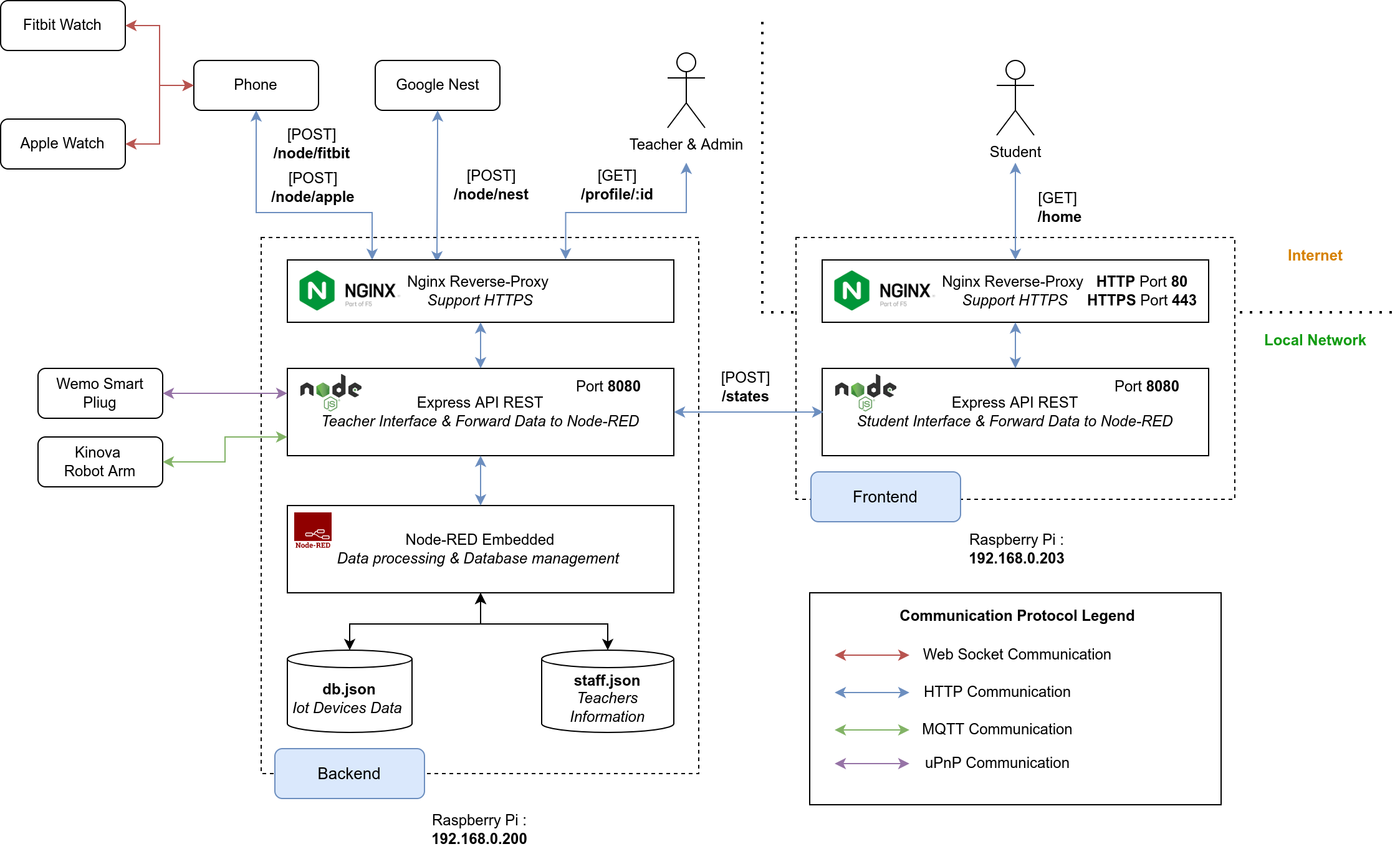 Architecture of the POC for the WIMP system